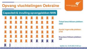 300 plekken vrij voor Oekraïense vluchtelingen