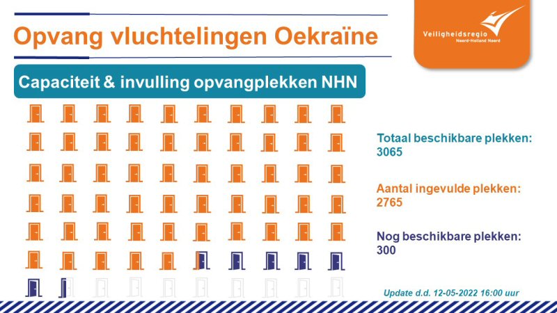 300 plekken vrij voor Oekraïense vluchtelingen