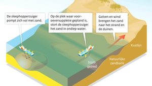 Kust Callantsoog klaar voor toekomst