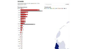 Uitslag Schagen laat op zich wachten
