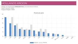 Forum grootste in Hollands Kroon