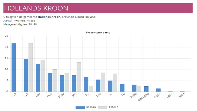 Forum grootste in Hollands Kroon
