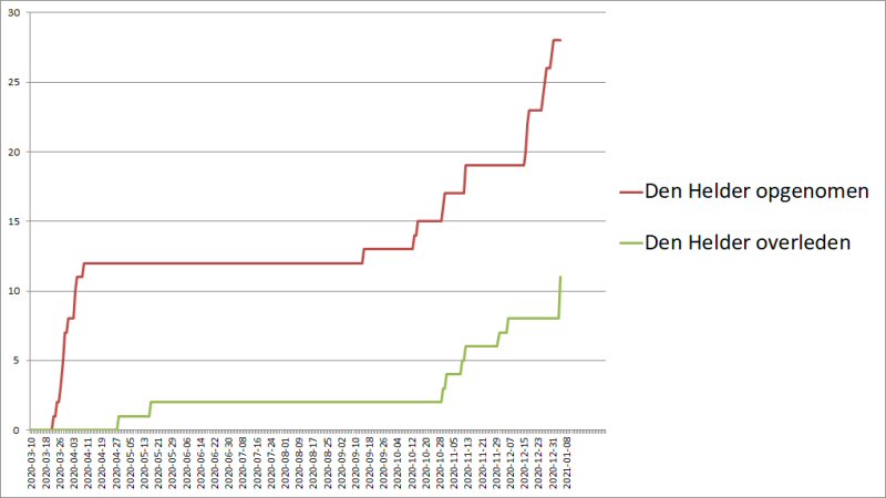 Drie coronadoden in Den Helder