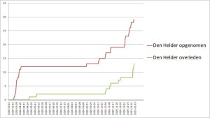 Drie coronadoden in Noordkop