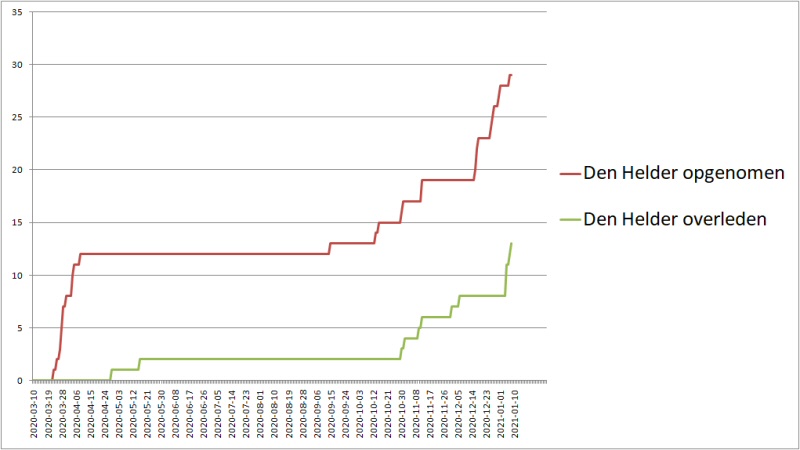 Drie coronadoden in Noordkop