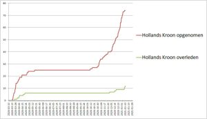 Drie coronadoden in Hollands Kroon