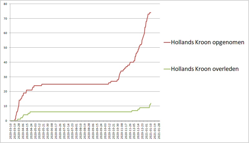Drie coronadoden in Hollands Kroon