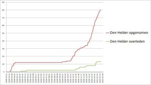 Inwoner Den Helder overleden aan corona