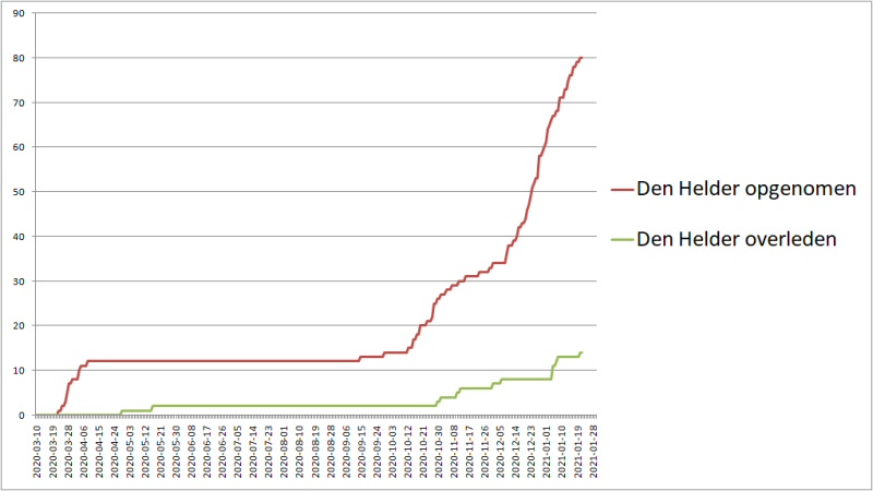 Inwoner Den Helder overleden aan corona