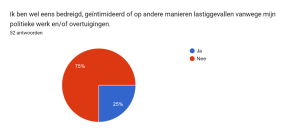 Kwart politici in Noordkop wel eens bedreigd