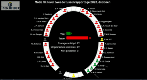 Geen steun voor “sympathieke motie” Behoorlijk Bestuur