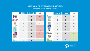 Bijna alle stemmen geteld: BBB net aan de grootste in het waterschap