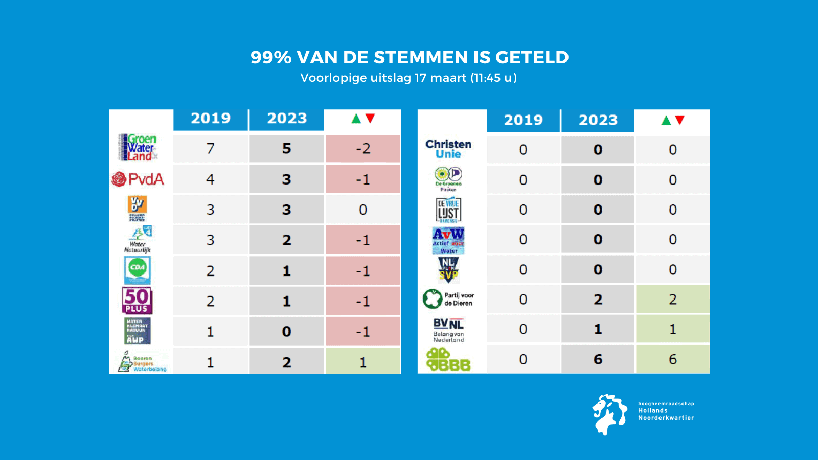 Bijna alle stemmen geteld: BBB net aan de grootste in het waterschap