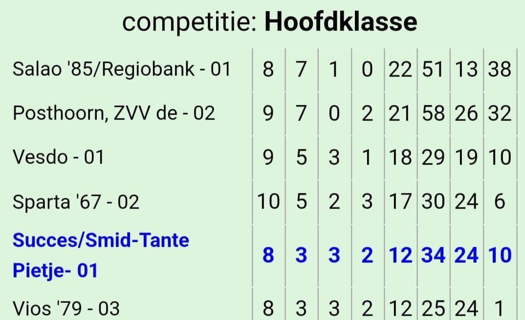 Succes en Vios ’79 delen de punten