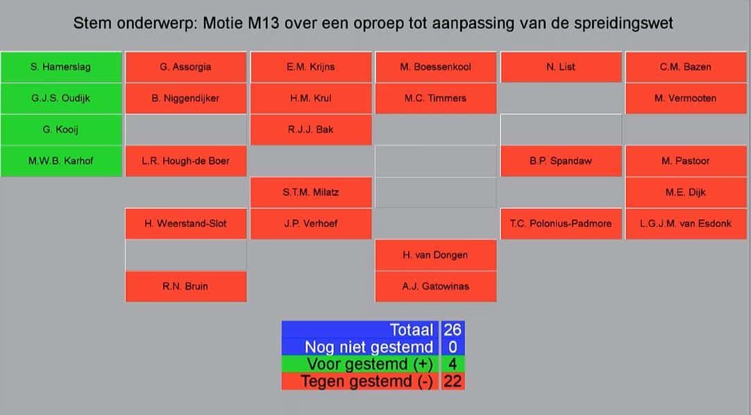 Motie Behoorlijk Bestuur over asielzoekers valt dood: “Ik zou me schamen”