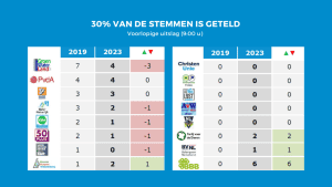 BBB ook bij het waterschap de grootste (update)