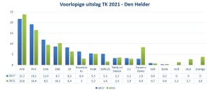 VVD wint ook in Den Helder en blijft de grootste