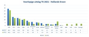 Hollands Kroon kiest voor VVD en PVV