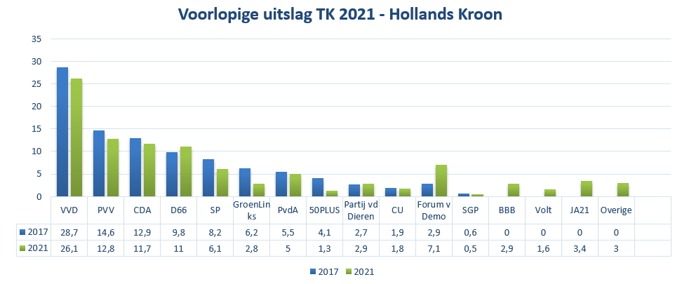 Hollands Kroon kiest voor VVD en PVV