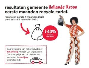 Recycletarief in Hollands Kroon zorgt voor 40 procent minder restafval
